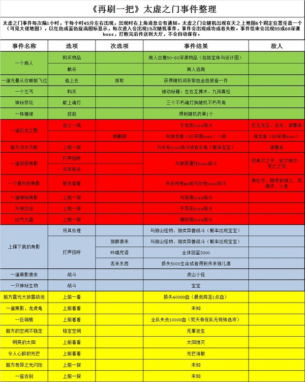 再刷一把太虚之门事件大全