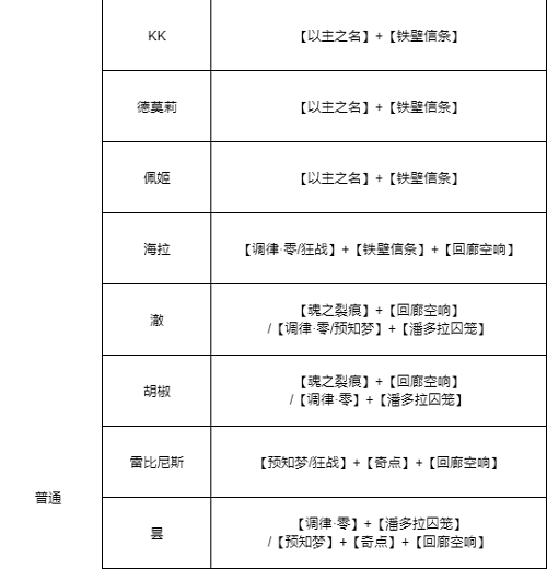 无期迷途全角色烙印搭配推荐攻略