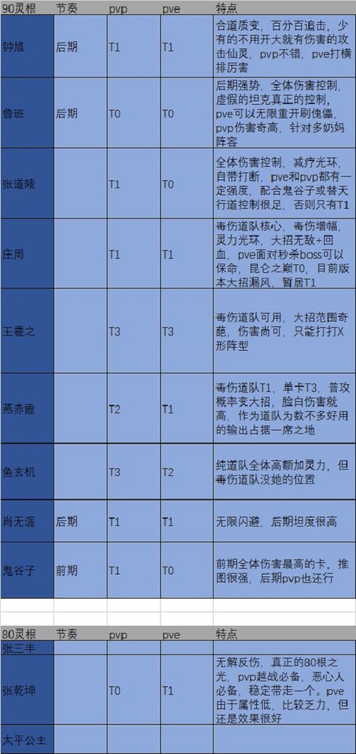 炼仙传说角色强度图表最新一览2022