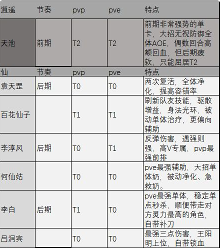 炼仙传说逍遥角色强度图表最新一览