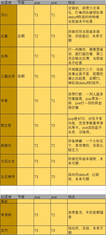 炼仙传说禅宗角色强度图表最新一览