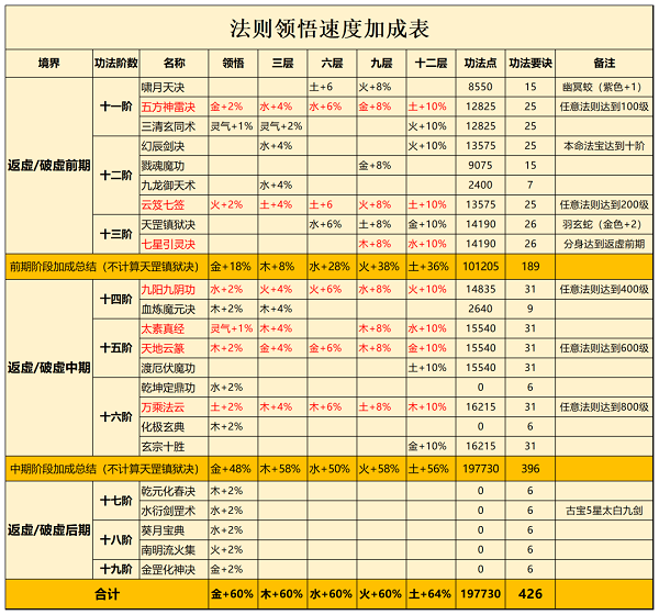 一念逍遥法则领悟速度功法大全