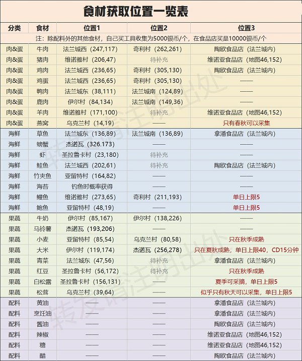 魔力宝贝旅人食材获取位置攻略