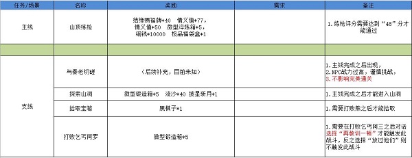 江湖悠悠雾罩此江完美通关攻略