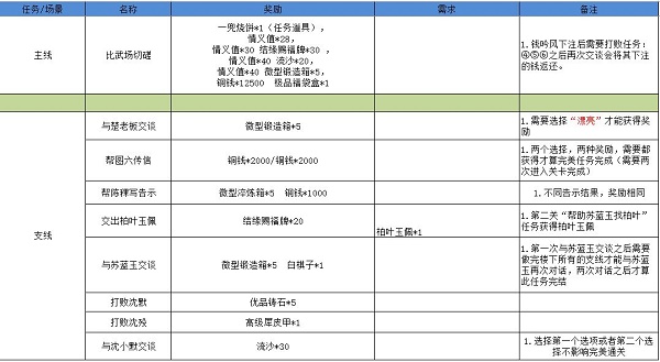 江湖悠悠雾罩此江完美通关攻略