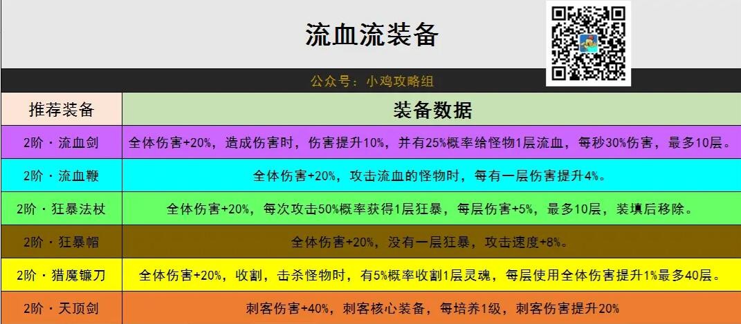 小鸡舰队出击流血流出装攻略 流血流怎么出装图1