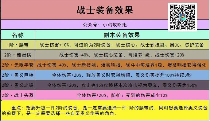 小鸡舰队出击战士怎么出装 战士出装推荐图1