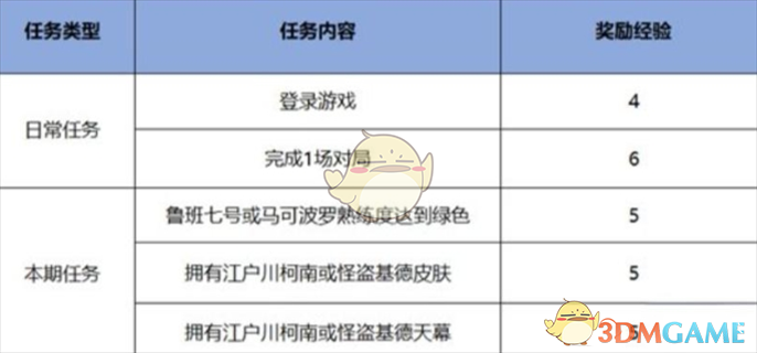 王者荣耀名侦探柯南联动皮肤免费获取攻略 名侦探柯南联动皮肤免费获取攻略图2