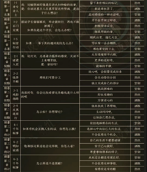 黑猫奇闻社楚遥性格选项攻略