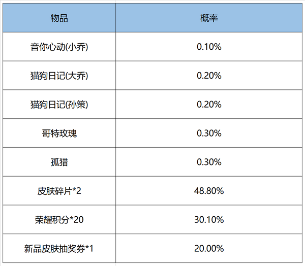 王者荣耀鸿运6+1抽奖概率一览