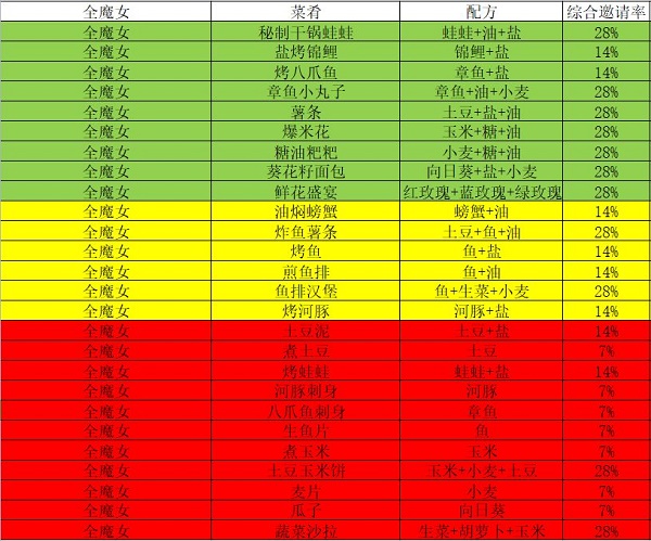 我的勇者魔女邀请食谱大全