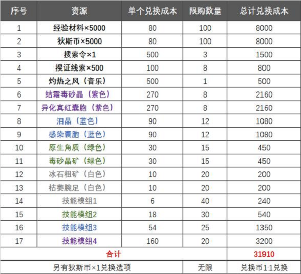 无期迷途怒海狂砂商店兑换推荐攻略