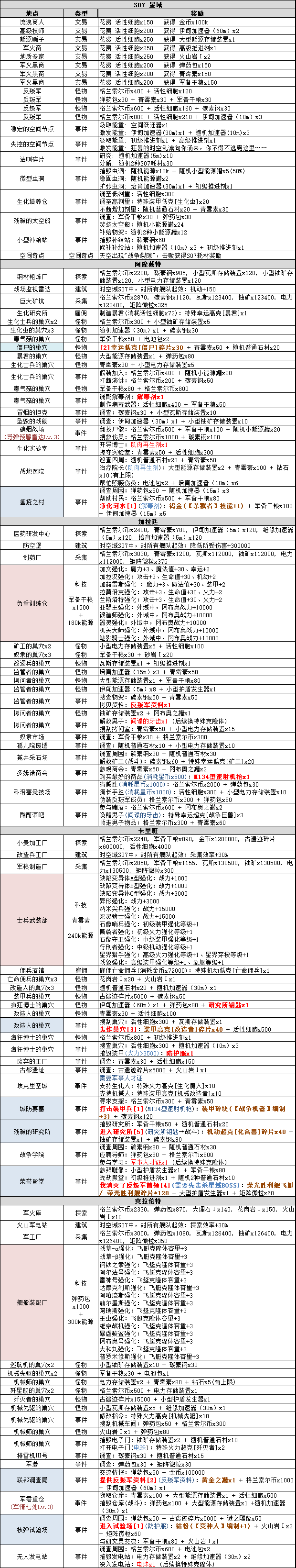 不思议迷宫S07事件表大全