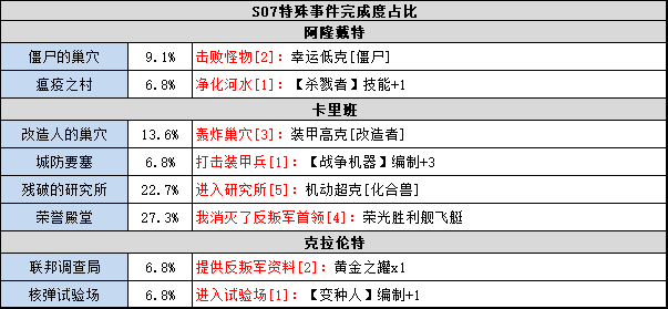 不思议迷宫S07特殊事件一览