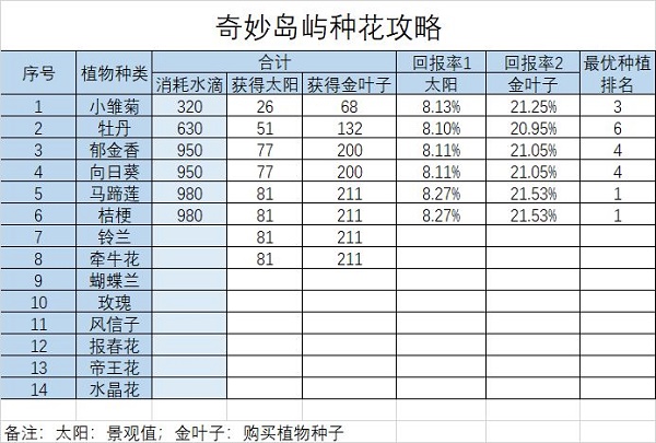 开心消消乐奇妙岛屿种花浇水攻略