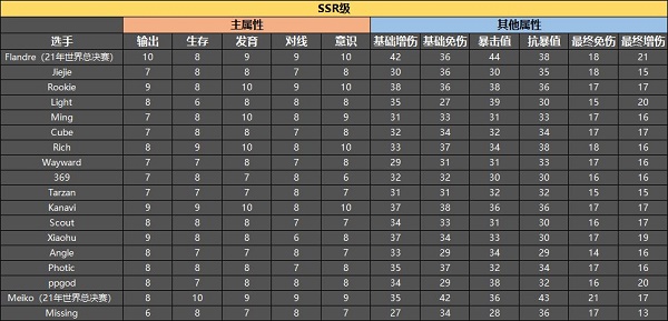 英雄联盟电竞经理选手图鉴属性大全