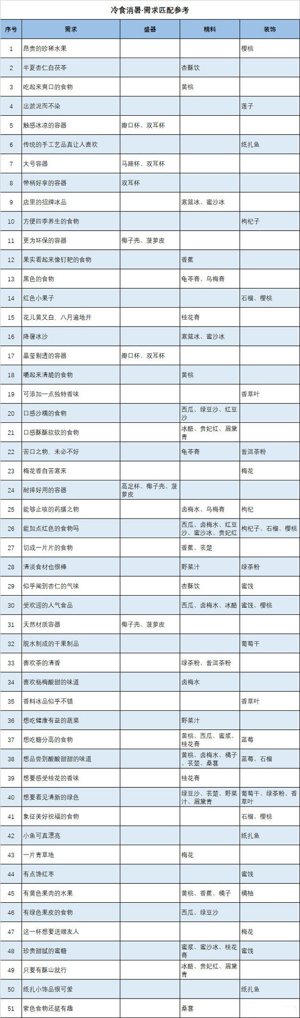 食物语冷食消暑攻略最全