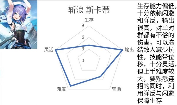 深空之眼斩浪斯卡蒂配队推荐