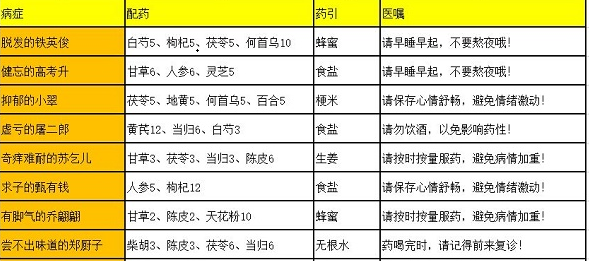 叫我大掌柜高考升配药攻略