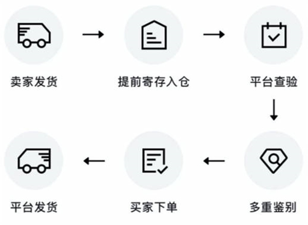 得物闪电发货和普通发货区别在哪里[图片1]