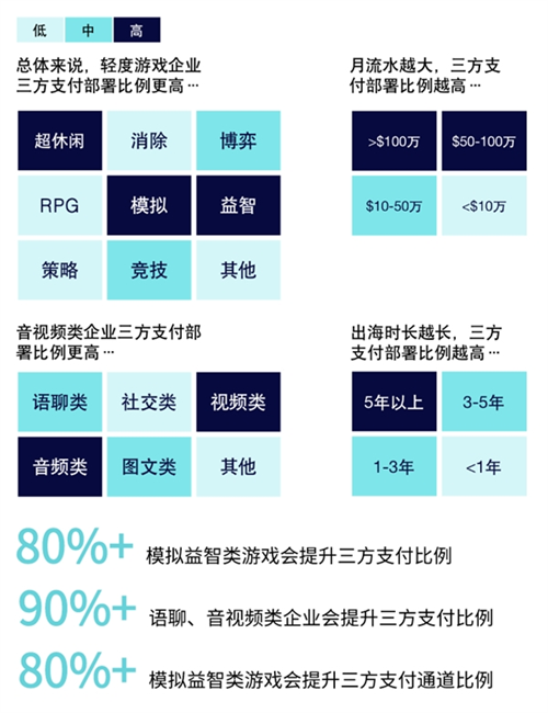 游戏与泛娱乐出海白热化，谁来守护支付的“最后一公里”？