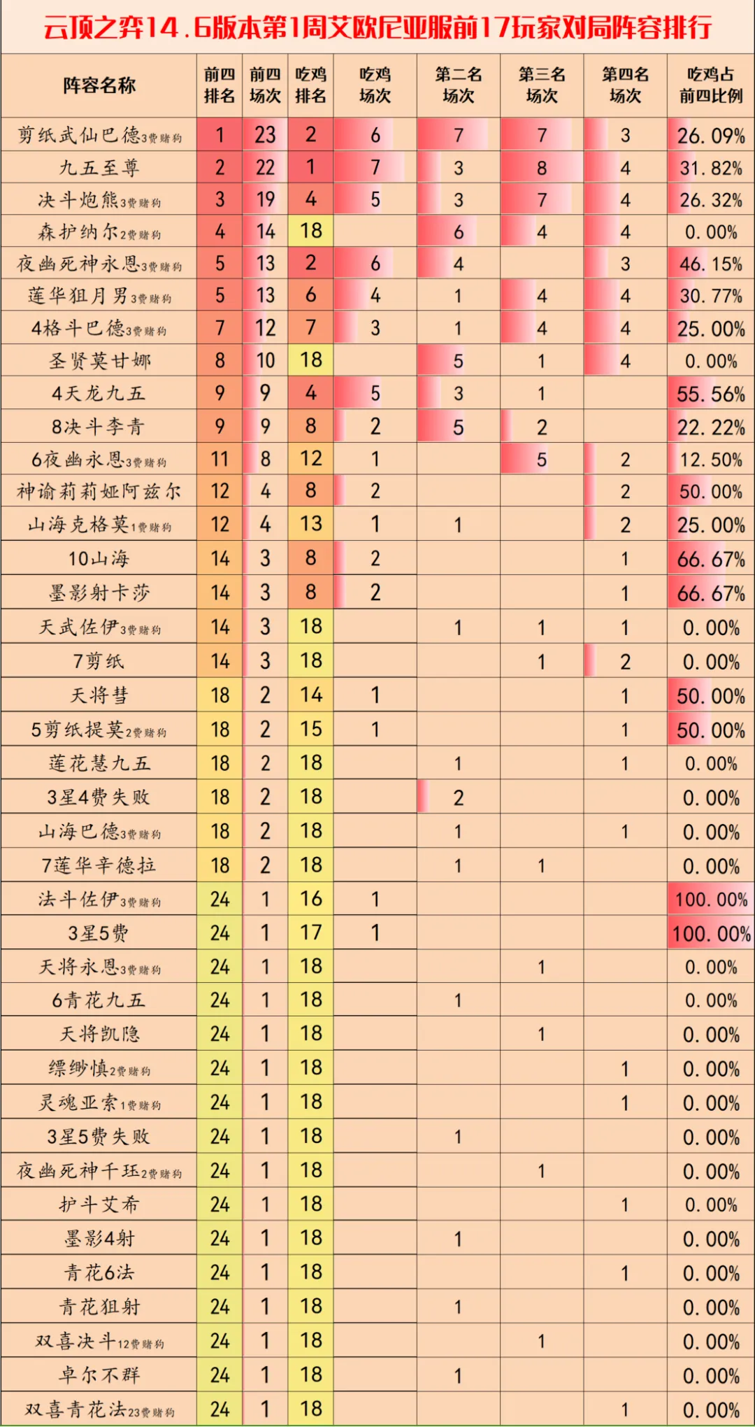 云顶之弈S11赛季阵容推荐