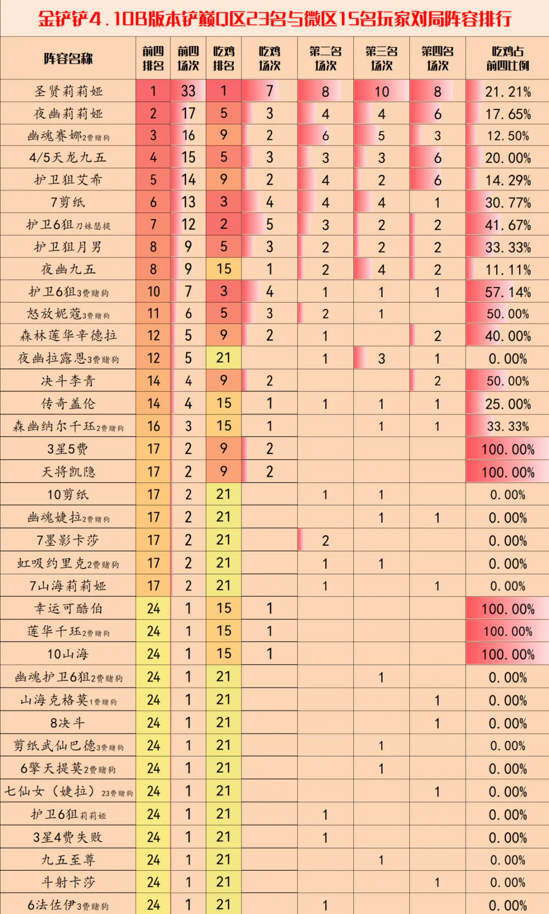 金铲铲之战4.10版本阵容推荐