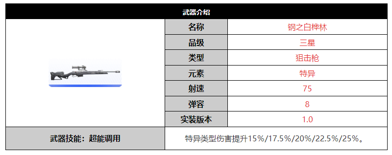 尘白禁区钢之白桦林武器怎么样 钢之白桦林武器介绍图1