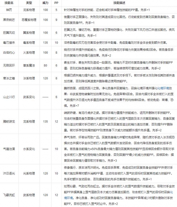 洛克王国世界巴哈姆特技能是什么 巴哈姆特技能一览图1