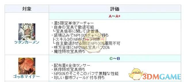 FGO矿工梵高强度怎么样 矿工梵高强度一览图1