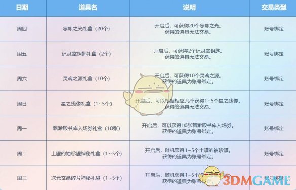 DNF11月阿拉德天天签到礼有哪些奖励 11月阿拉德天天签到礼奖励介绍图2