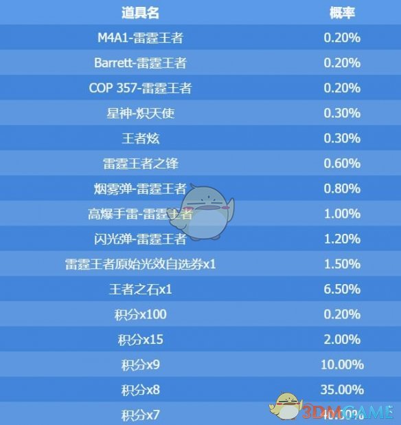 CF雷霆王者抽奖概率是多少 雷霆王者抽奖概率一览图2