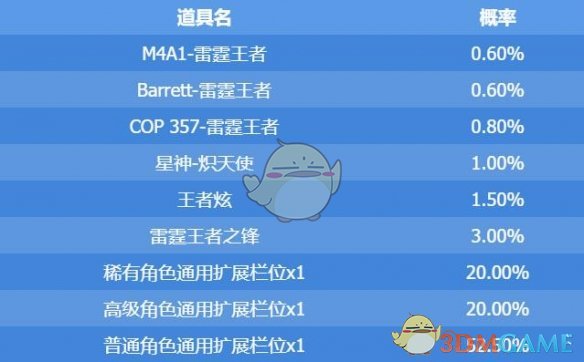 CF雷霆王者抽奖概率是多少 雷霆王者抽奖概率一览图4