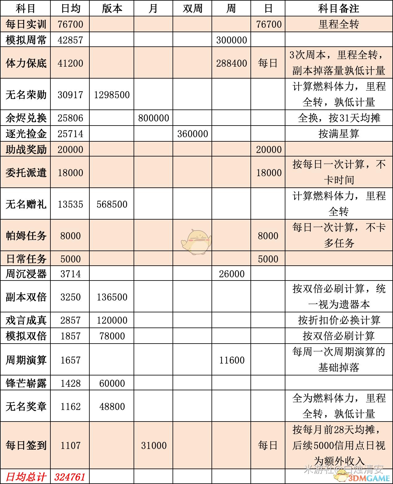 崩坏星穹铁道日常信用点怎么获取 日常信用点获取途径一览图2