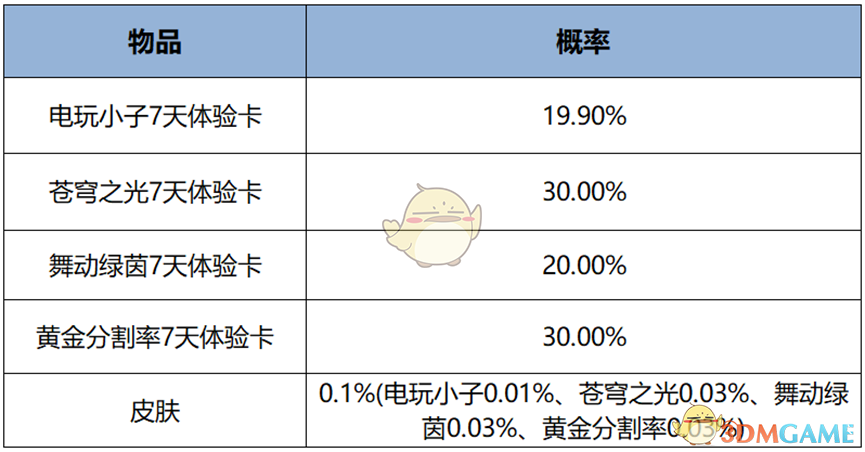 王者荣耀12月一元好运礼盒有什么 12月一元好运礼盒奖励内容图2