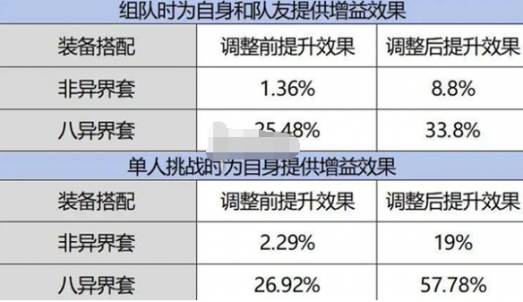 dnf手游减防效果调整了什么 dnf手游减防效果调整介绍图3